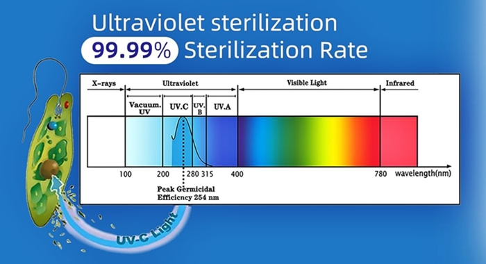  Effectiveness of UV sterilizers in killing algae